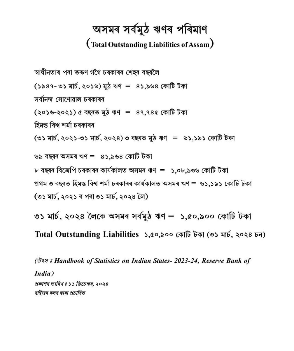 AkhilGogoiAG's tweet photo. কালিৰ ৰিজাৰ্ভ বেংক অৱ ইণ্ডিয়াৰ ৰাজ্যসমূহৰ পৰিসংখ্যা, ২০২৩-২৪ প্ৰকাশ পালে। তলত অসমৰ ঋণৰ তথ্য আপোনালোকলৈ আগবঢ়ালোঁ— https://t.co/L001R1gpY3