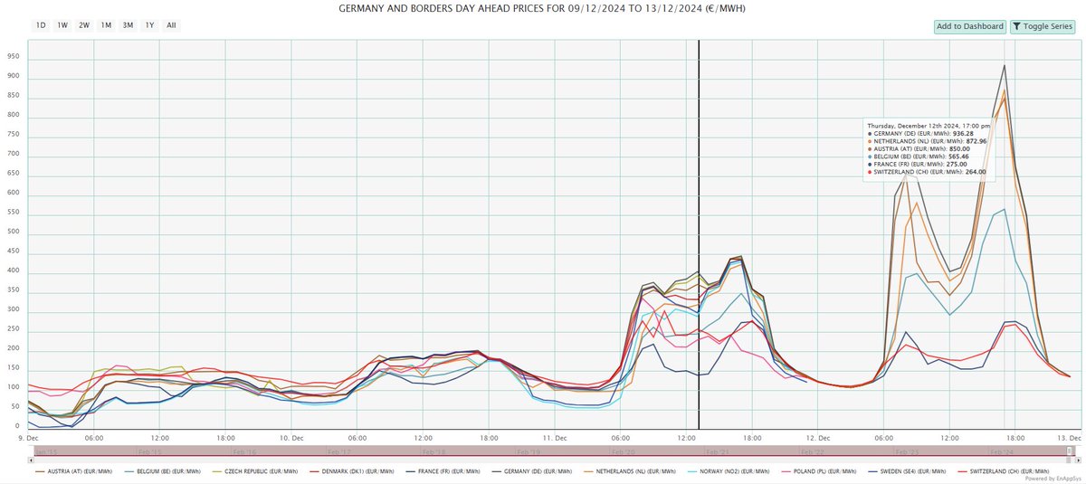 German day-ahead hourly prices surged to an 18-year high of EUR 936.28/MWh in today’s auction, driven by wind generation plummeting well below seasonal norms. 

Prices peaked between 17:00-18:00 CET, while the spot price hit EUR 395.34/MWh, the highest since December 2022. 

Wind