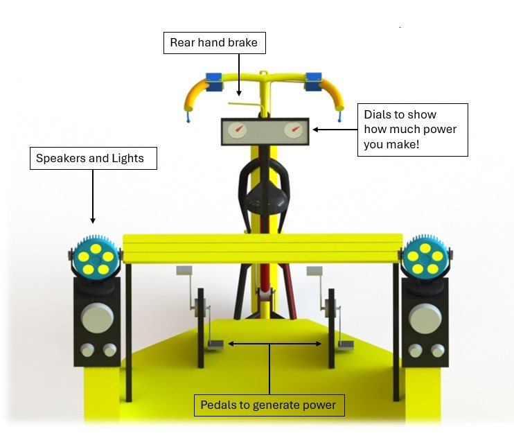 The Armley Roadblock! 

Thanks to the 500+ people who have shared their ideas for what pedal powered machine would make the most difference to their community 💛
We took votes online, in person and through local schools, our outcome is…

The Stage Bike !

Peace and Noise