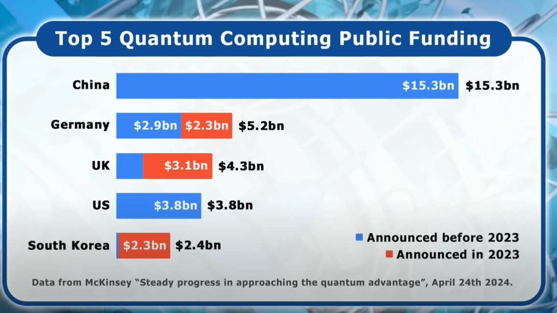 MarioNawfal's tweet photo. 🚨 QUANTUM COMPUTING: THE NEXT TECH GOLD RUSH

Quantum computing (QC) is about to blow up the tech world. Think of it as AI on steroids—but here’s the kicker: the entire U.S. quantum sector is worth less than Dogecoin. Imagine buying Bitcoin at $500. That’s where QC is today.

Regular computers process in 1s and 0s. QCs use qubits, which can be 1, 0, or both at the same time (superposition). 

Translation? They solve ridiculously complex problems insanely fast.

Google recently ran a calculation on its quantum chip in 5 minutes that would take the world’s fastest supercomputer 10 septillion years to complete. 

Yes, that’s older than the universe.

Why it matters:

QC isn’t just a cool science project—it’s a game-changer:

Medicine: Design drugs in weeks, not years.

Finance: Smarter investments, faster decisions.

AI: Supercharges AI, making today’s breakthroughs look tiny.

McKinsey predicts QC will add trillions to the economy in the next decade. Entire industries will be rewritten.

We are closer than most people think. Quantum startups are already hitting 10 qubits, aiming for 100 in 2 years and thousands in 5 years.

QC is already solving real problems in medicine, defense, and finance, and platforms like AWS and Google let you rent quantum power right now.

Here’s the wild part: the entire U.S. quantum sector is trading for less than a meme coin.

Meanwhile, China is outspending the U.S. 5 to 1 in quantum development.

Legislation like the Quantum Leadership Act is injecting billions into R&D, but QC’s “ChatGPT moment”—where its potential becomes undeniable—is just 2-3 years away.

The upside here is massive. QC isn’t just going to change industries—it’s going to flip them on their heads. When its moment comes, the repricing will be fast and brutal. The clock is ticking.

Source: @caprioleio