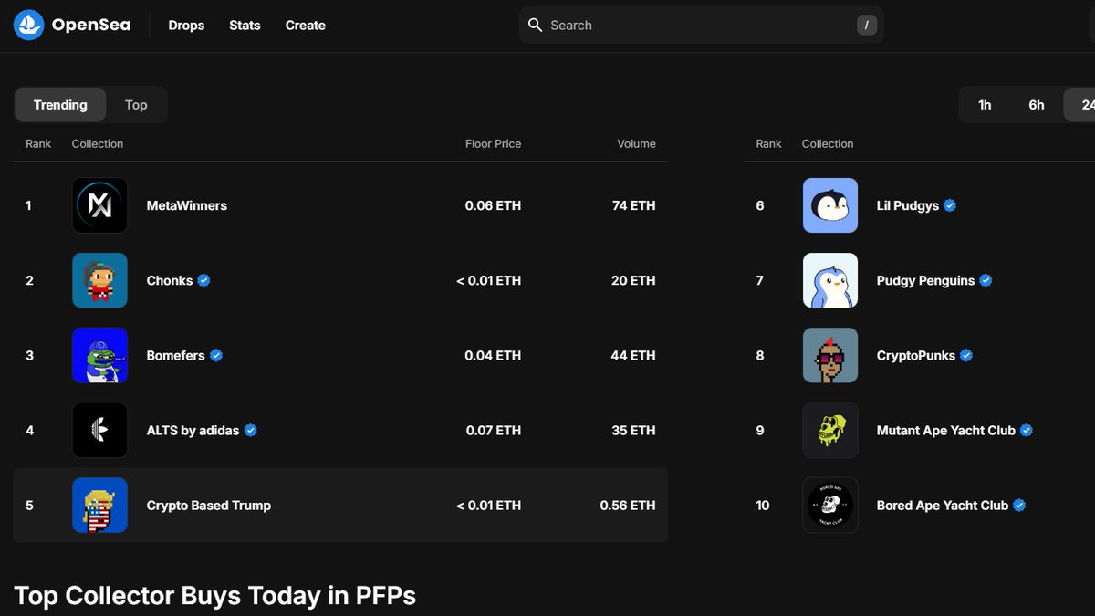 larwapeps's tweet photo. Crypto Based Trump🚀
The most popular PFPs collections of the last 24 hours🔥
30% of the mint has been completed⏳
 #based #basedtrump #cryptopunks https://t.co/AweNw1YoKG