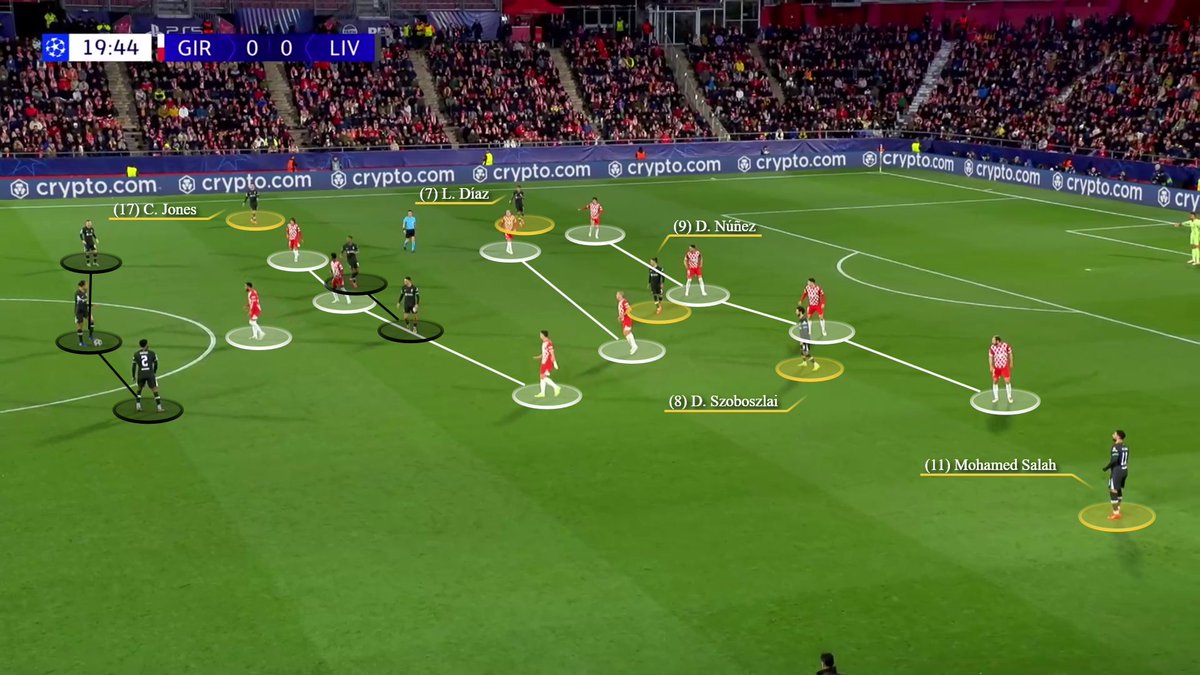 borbely_imre's tweet image. Slot used a 3-2-5 formation in-possession vs GIR's compact 4-2-3-1 OOP shape in the #UCL. 🧐

The Gravenberch-TAA duo stayed in the middle, while Jones usually moved to the left to offer a pass option. Díaz, Núñez, Szoboszlai &amp;amp; Salah positioned themselves btw the lines. 👇

#LFC