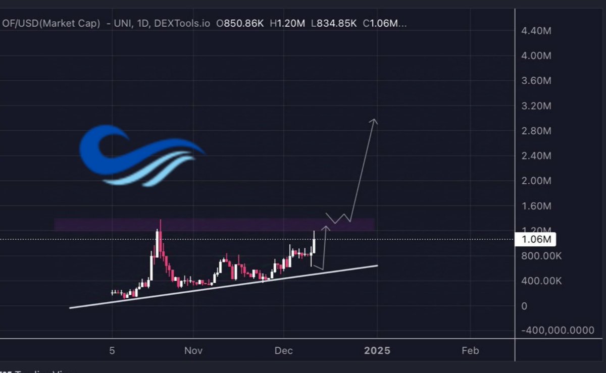 $OF 𝗕𝗔𝗖𝗞 𝗢𝗩𝗘𝗥 $𝟭𝗠

Impressive project. Y’all need to check @OceanFundeth, especially if you’re trying to get exposure to every narrative with limited funds.

Here’s their edge: they invest across
multiple categories ( #RWA, #AI, #DePIN, etc.), and once targets are hit,