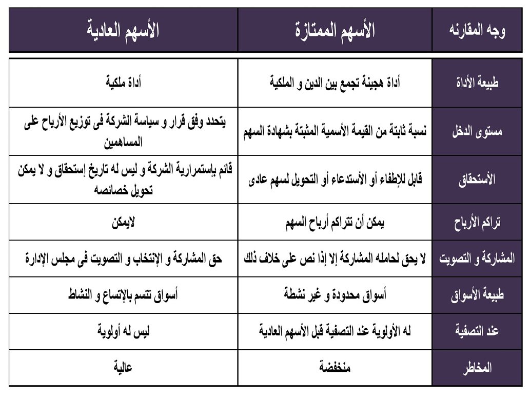 Accountanthanaa's tweet photo. الأسهم الممتازة (Preferred Stocks):
نوع من الأسهم يمنح حاملها مزايا خاصة مقارنة بالأسهم العادية، مثل:
الاستقرار: غالبًا تكون أقل تقلبًا وأكثر أمانًا من الأسهم العادية.
الأولوية في التصفية: يحصل حاملها على نصيبه قبل حملة الأسهم العادية إذا أفلست الشركة. https://t.co/TY8WM9qDi8