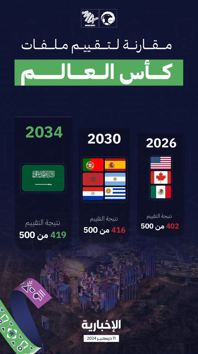 نتفوق على دول مجتمعة
وبتحقيق الاعلى تقييما في التاريخ..

مقارنة بين ملفات تنظيم كأس العالم..

فخر فخر فخر 🇸🇦💚
#السعودية تُسطر التاريخ..تُلهم العالم

#كاس_العالم_2034