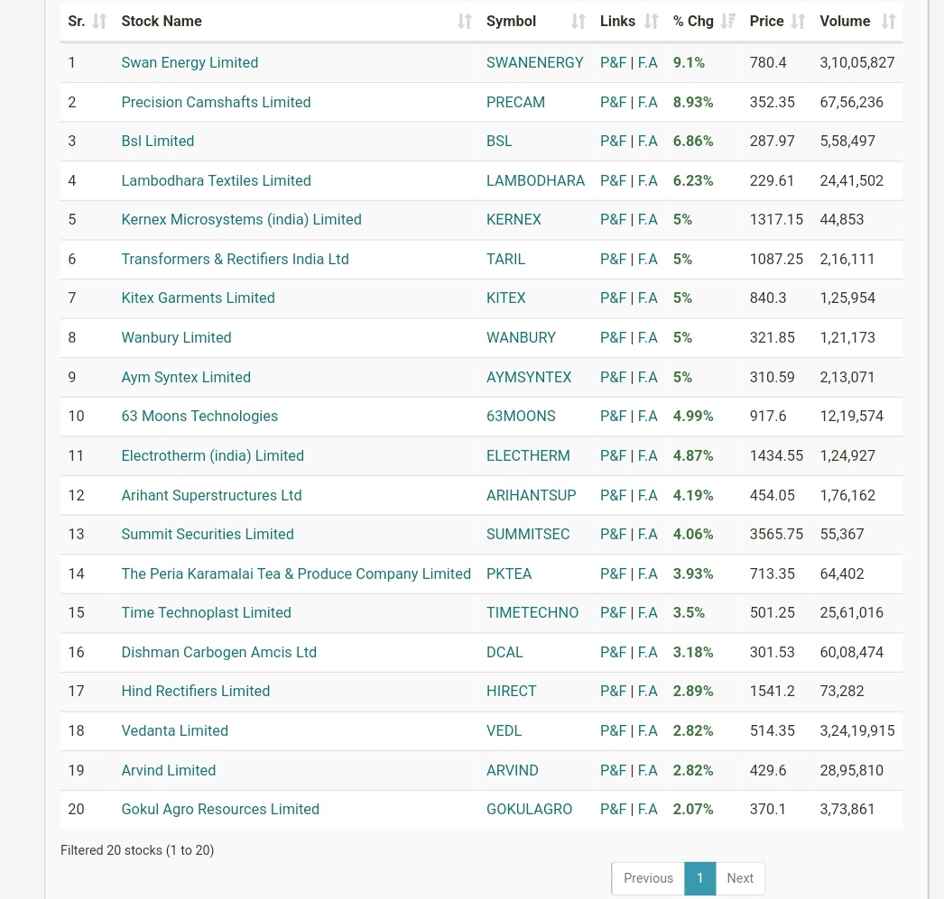 EquityVedh's tweet image. Trending stocks Hitting New 52 week high 
#KITEX
#HIRECT
#swanenergy