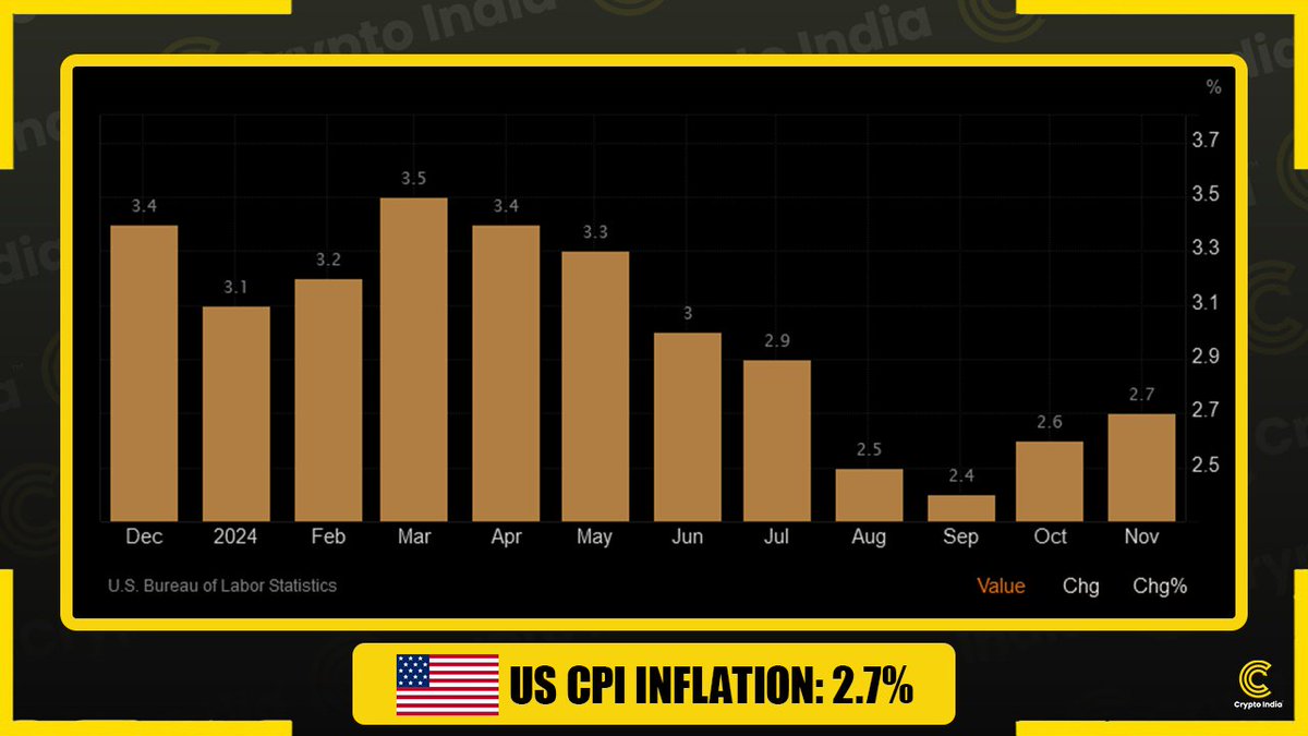CryptooIndia's tweet photo. 🇺🇸US CPI INFLATION: 2.7%
Expected: 2.7%
Previous: 2.6% https://t.co/Sq7ozKU2Mh