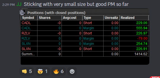SmallCapRoom's tweet photo. Mentor Student
This is what our members learn to trade with a precise strategy. This team will give you a solid trade process.
Join us at https://t.co/uqhJjDKqQt #smallcaps #smallcaproom https://t.co/KKNKJ1VrZt
