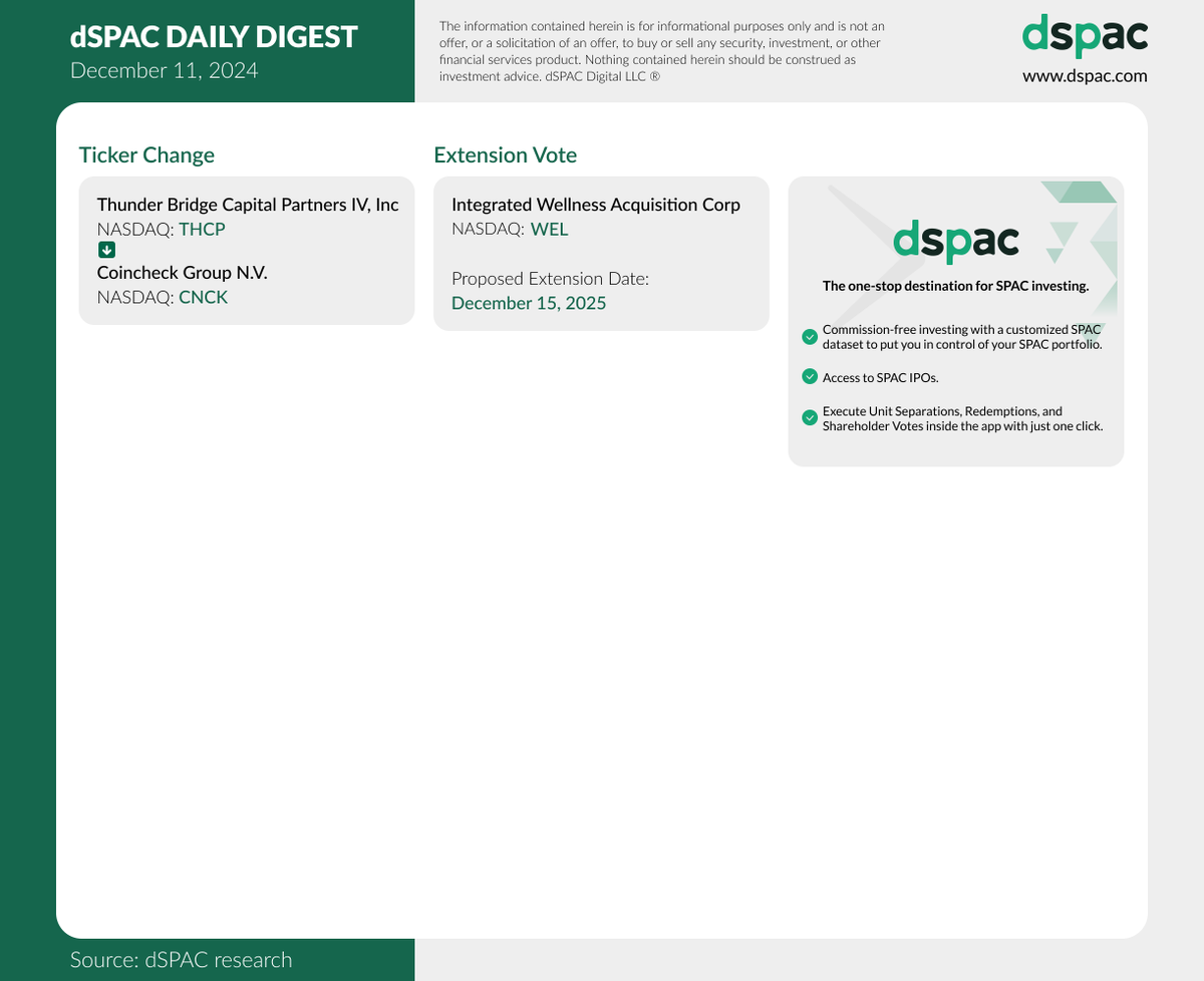 The “dSPAC Daily Digest” for December 11:
Ticker Change: $THCP -&gt; $CNCK
Extension Vote: $WEL