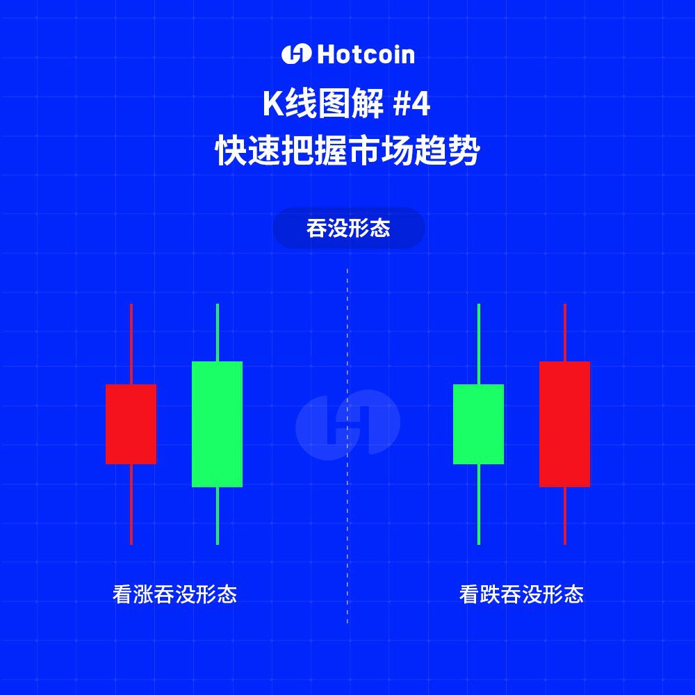📊 K线图解#4 — 快速把握市场趋势K线形态— 吞没形态（Engulfing Pattern） ✓看涨吞没形态（Bullish  Engulfing） 1️⃣定义：第二根阳线完全包裹前一根阴线，通常出现在下跌趋势中。 2️⃣含义：表示市场可能反转上涨，是买入信号。  ❌看跌吞没形态（Bearish Engulfing ...