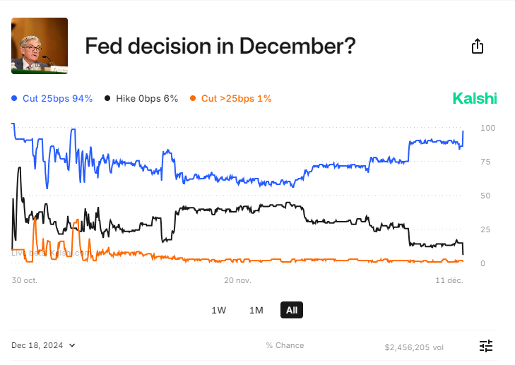 DeItaone's tweet photo. TRADERS ADD TO BETS ON FED RATE CUT IN DECEMBER
https://t.co/Rczfz9jB19 https://t.co/asWxlI5Irp