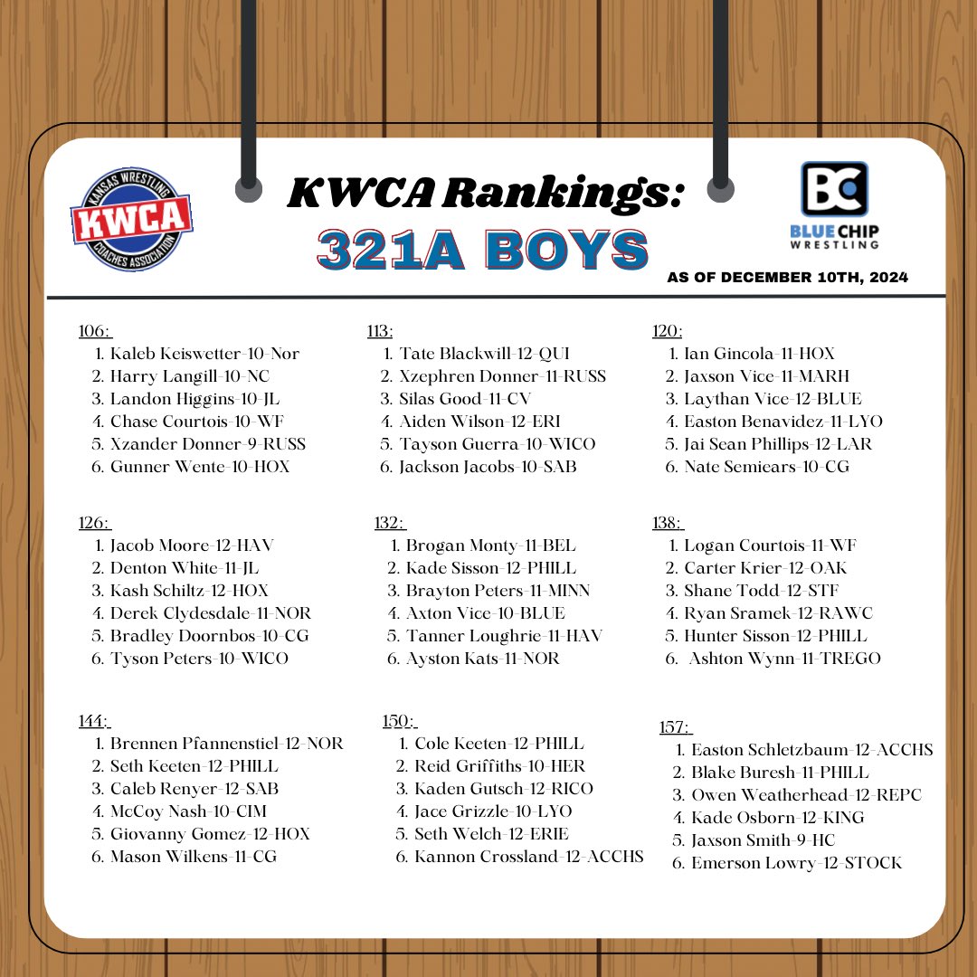 kwcaonline's tweet photo. Regular Season Rankings: 321A Boys https://t.co/JZl6b7tdlO