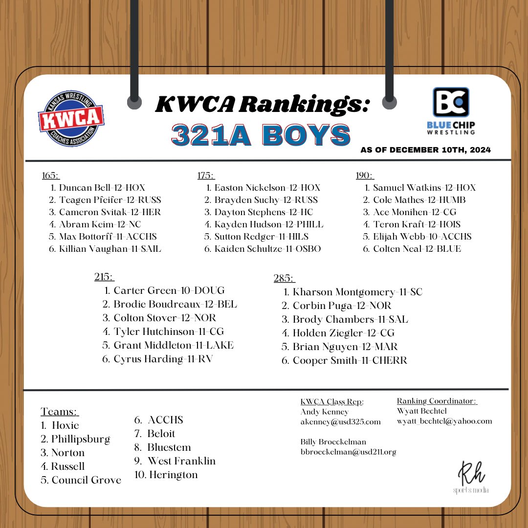 kwcaonline's tweet photo. Regular Season Rankings: 321A Boys https://t.co/JZl6b7tdlO