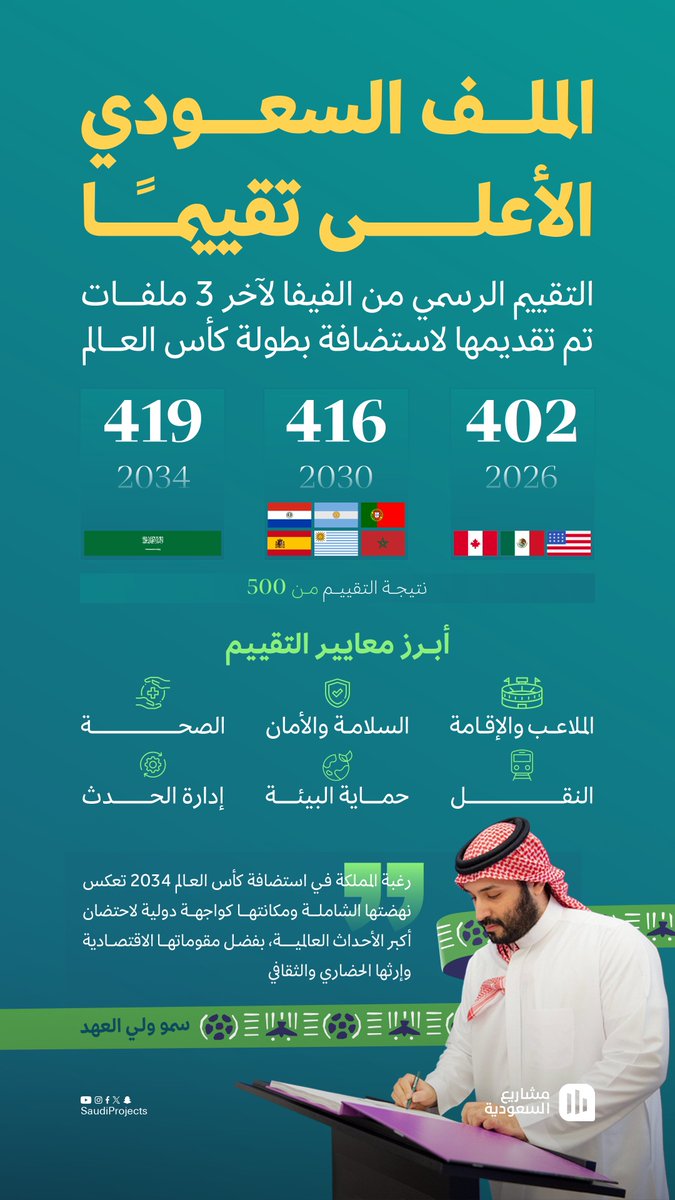 SaudiProject's tweet photo. لأول مرة في تاريخ بطولات كأس العالم 🏆

الملف السعودية يتفوق على ملف أمريكا والمكسيك وكندا 2026، وملف وإسبانيا والمغرب والبرتغال 2030 https://t.co/2IFGdX445s