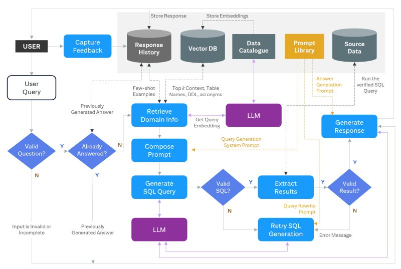 derive_io's tweet image. Architecture diagrams are all the rage, but I find it helpful to create a solution "wireframe" (aka blueprint) first and use it as a guideline for writing modular Python code. Here's an example of a #Text2SQL end-to-end workflow I put together for a recent project. 1/2