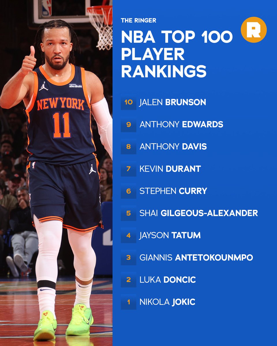 ringernba's tweet photo. Welcome to the top 10, Jalen Brunson!

We’ve updated our Top 100 NBA Players ranking. Who’s ranked too high, and who’s too low?

📝 https://t.co/Q8lBTxnYqy https://t.co/xVsbcGs0hg
