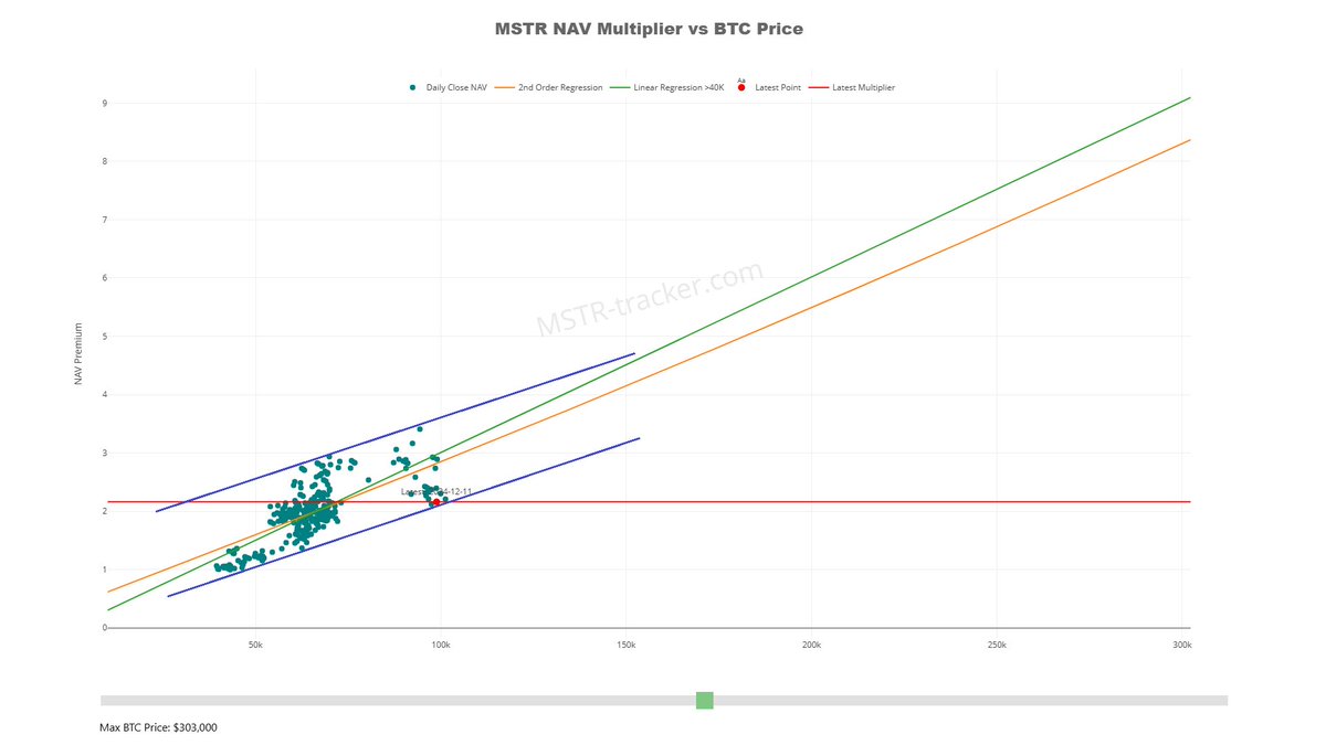MSTR 今天NAV Premium 2.163x，趋势线的下沿。 * 和华尔街分析师的2个月后的微策略股价预测相比，还有40%的增长空间。 *  美国财务会计准则委员会新的加密货币会计规则将于2025年1月1日正式生效，允许微策略按公允价值计量其持有的加密资产，修改后，2025年的净利润可望  ...