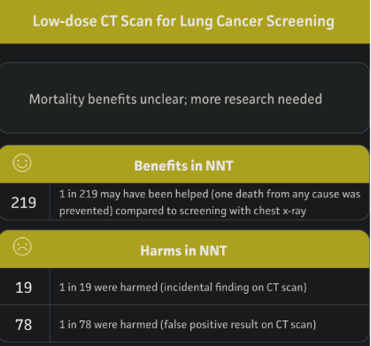 FreakingThomas's tweet photo. @mwfowlie @jeremykauffman This kind of thinking completely ignores the risk of any treatment. Considering risk often makes many treatment options far less attractive. Take CT Scanning for Lung Cancer for example: 1 in 219 may have been helped where 1 in 78 receive a false positive. https://t.co/vfTE7PJnXG