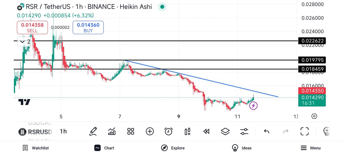 imeswar_'s tweet photo. Get Ready $RSR 📈

#Crypto #cryptocurrency $BTC $XRP $ADA $BNB https://t.co/59zGTI57Ey