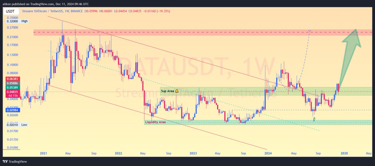 Snoopcryptox's tweet photo. $DATA @streamr 
After correcting to the specified range, with a higher lag created by demand,  now follow an upward trend to the supply area $0.20
Good opportunity to buy on #binance now for $0.05
Sellers cry 😂
$DATA bulls will push to $1🫡

#altcoins #ALTSEASON #bullrun #crypto https://t.co/c4lvSpMw8L