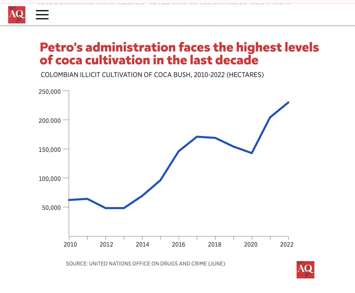 _Hagamos_Patria's tweet photo. EL METANO ES 30 VECES MAS POTENTE QUE EL CO2, pero en Colombia el causal principal del cambio climatico son los cultivos ilicitos
1) En Colombia la principal causa de deforestacion son los cultivos ilicitos (Coca - Figura 2, Figura 4)
2) La #ganaderia #extensiva (Es la causa numero 1 de deforestacion en #Brasil. (Figura 1) El ganado produce gas Metano (por gases intestinales de las vacas) que es ~ 30 veces mas potente que el CO2 como gas invernadero). La ganaderia vierte mas gas metano a la atmosfera que la industria petrolera.
3) Sin embargo el gas mas potente como efecto invernadero es el vapor de agua.
@DMmxxii @maomolina1 @BenedictoLozano