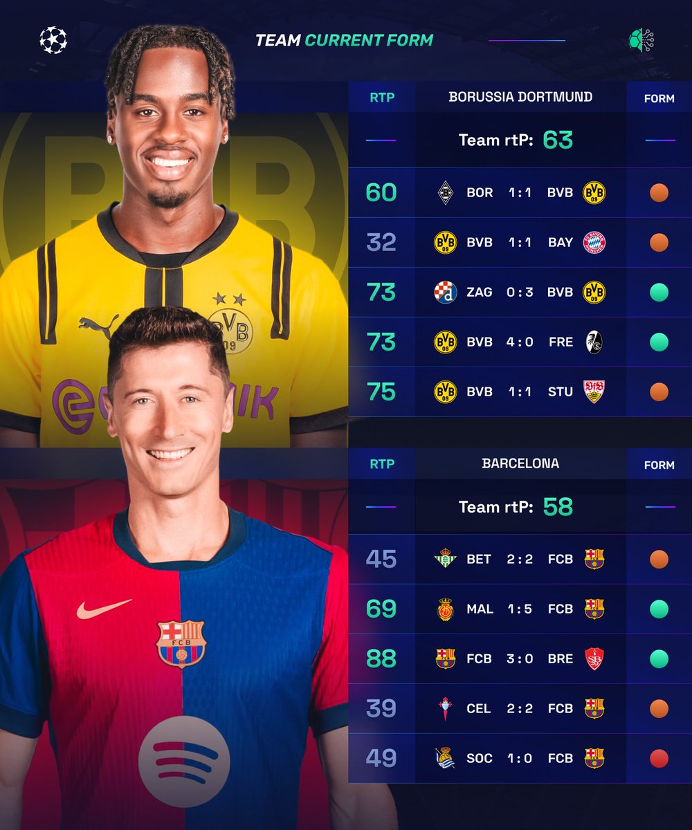 🥵 The stakes are high in the Champions League tonight

🏴󠁧󠁢󠁥󠁮󠁧󠁿🇮🇹 Man City and Juventus are fighting to escape the danger zone in their group. A win could be pivotal, but only one team can seize the chance.

🇩🇪🇪🇸 In Dortmund vs Barcelona, Robert Lewandowski faces the club where his