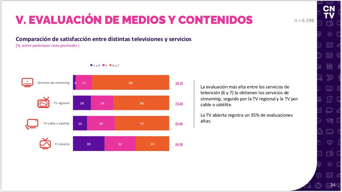 rodrigo_ramirez's tweet photo. Según la Encuesta Nacional de TV del @CNTVChile la evaluación más alta entre los servicios de televisión la obtiene streaming, seguido por la TV regional con un 
58% de notas 6 o 7.
Las mujeres en zonas rurales (63%) son quienes mejor los califican @arcatelchile @SegegobGOB https://t.co/7bEoX32iZr