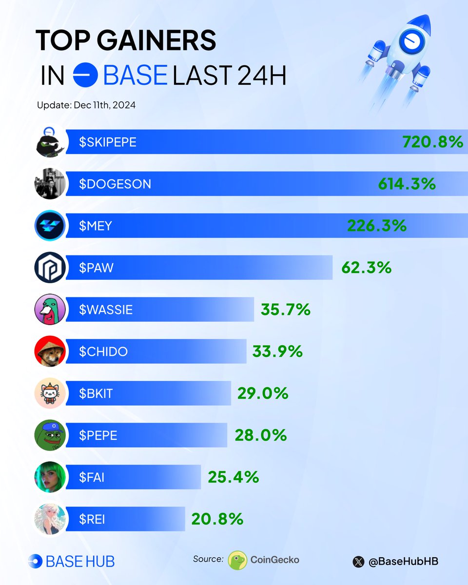 🚀  Top gainers on @Base ecosystem past day! 📈

Adding any tokens to your #Base portfolio?

$SKIPEPE <a href="/skipepeonbase/">skipepeonbase</a>
$DOGESON <a href="/Dogesonbase/">DOGESON</a>
$MEY <a href="/Mey_Network/">Mey Network</a>
$PAW <a href="/framecommunity/"></a>
$WASSIE <a href="/WassieOnETH/">WASSIE 🌙</a>
$CHIDO <a href="/chidoonbaseCTO/">Chido On Base</a>
$BKIT <a href="/Bangkit_BKIT/">Bangkit</a>
$PEPE <a href="/0x52BasedPepe/">Based Pepe 🧢🐸</a>
$FAI <a href="/freysa_ai/">Freysa</a>
$REI
