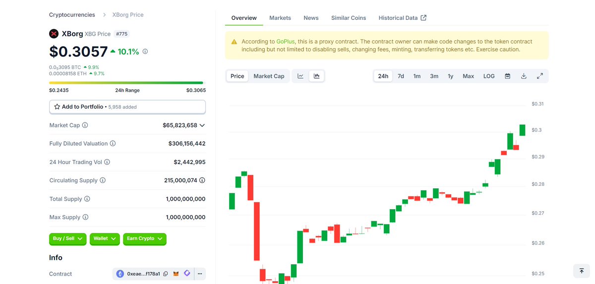 Are we setting the new ATH for $XBG?

<a href="/XBorgHQ/">XBorg</a> #XBorg