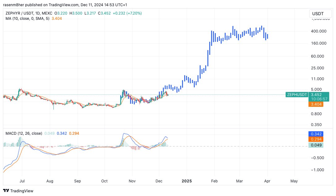 _milex27's tweet photo. $ZEPH price movement in the upcoming months. 

According to this fractal we will break ATH by January 2025.

Let that sink in. 🕳️🌀 https://t.co/ea2X4Gc24C