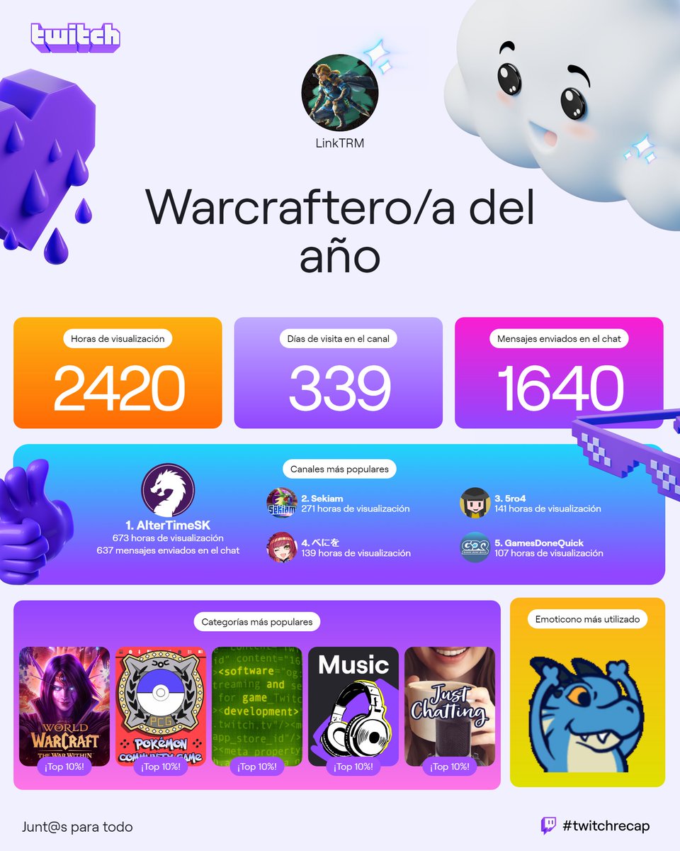 Linktrm's tweet photo. ¡Mi #twitchrecap 2024!
1- @AlterTimeSK 
2- @SekiamPKM 
3- @5ro4 
4- @beniolite 
5- @GamesDoneQuick https://t.co/YhpQDu8ABQ