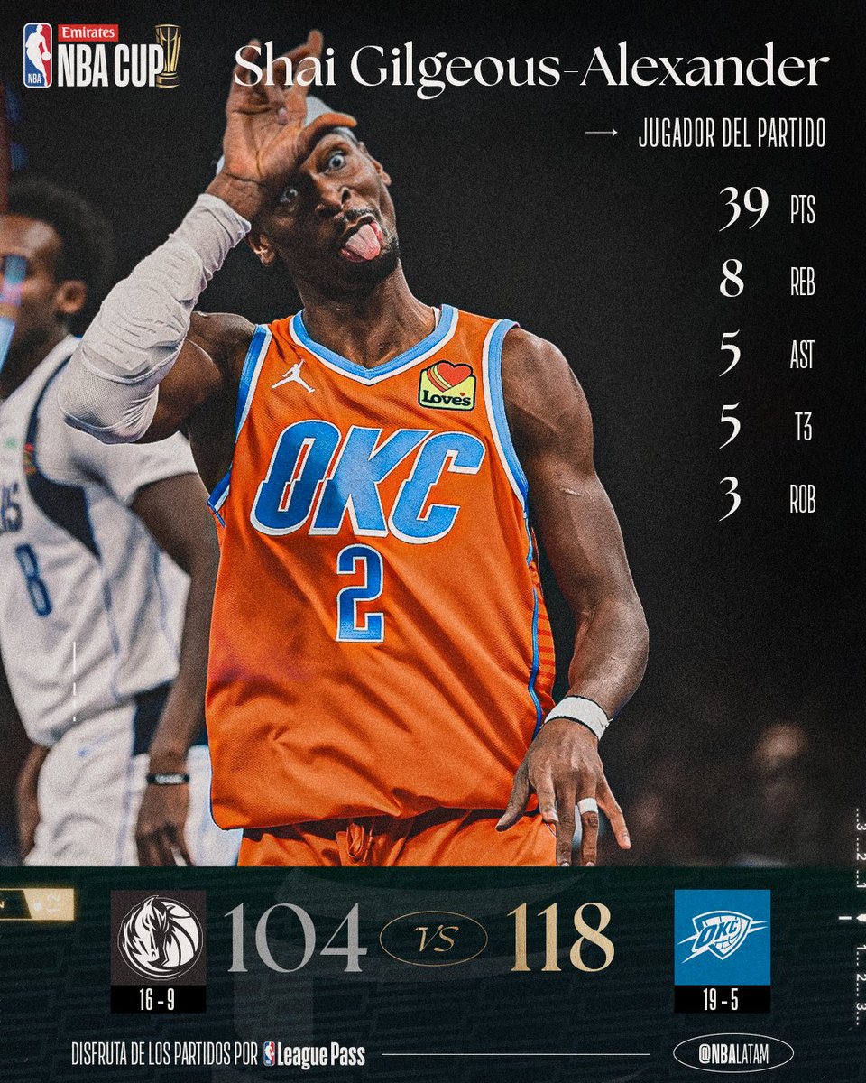 COSPanama's tweet photo. ¡El OKC Thunder a semifinales! 🏆
El Thunder de OKC eliminó anoche a los Dallas Mavericks en 4tos de final del NBA Cup.
39 puntos, 8 rebotes y 5 asistencias fueron claves por parte de Shai Gilgeous Alexander para el triunfo del Thunder.
#NBAxCOS https://t.co/ypxS5X3qD2