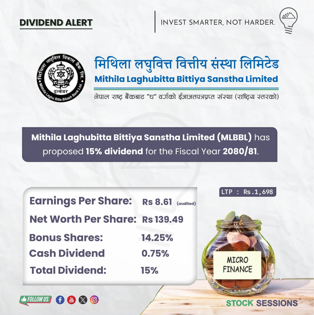 stock_sessions's tweet photo. Mithila Laghubitta Bitiya Limited (Ticker: MLBBL) has proposed dividend for the Fiscal Year 2080/81. The company has proposed 15.00% dividend. #stocksessions #nepse #dividendalert #MLBBL https://t.co/gD6d6VUfCH