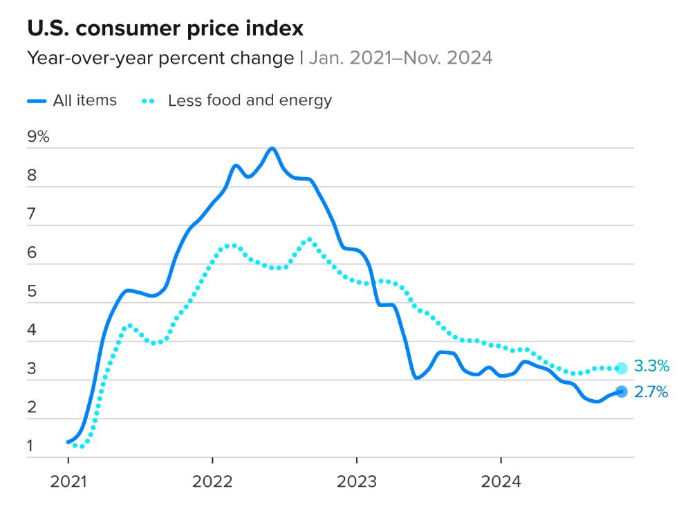 US inflation rose to 2.7% in November, as expected.

The Fed remains on track to lower interest rates next week.