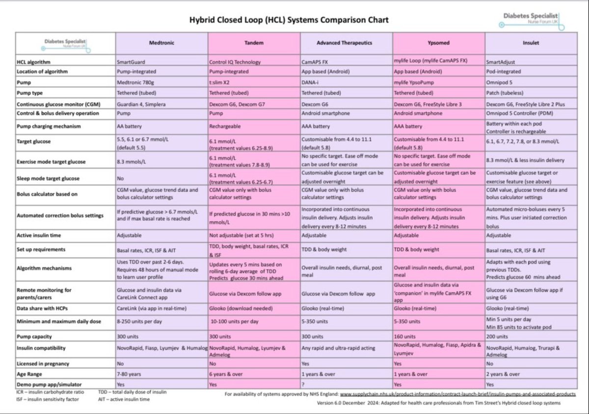 MarcLungley's tweet image. I choose the @TandemDiabetes #TSlimX2 due to the 300 unit reservoir but now I find ControlIQ only has a 100 unit a day maximum daily dose. Which is very close to my maximum daily dose in the winter. Hope this changes soon.