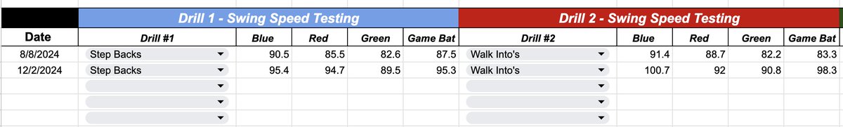 Btalley21's tweet photo. PR Alert 🚨
2025 Myles Johnson @EKUBaseball commit
Machine PR:
Aug 2023 - 88mph
Dec 2024 - 98.9mph
Sweet swinging lefty with some nice gains! 💪
AXE Bat testing charts ⬇️
@Myles_Johnson1 https://t.co/0RXCu7hB4j