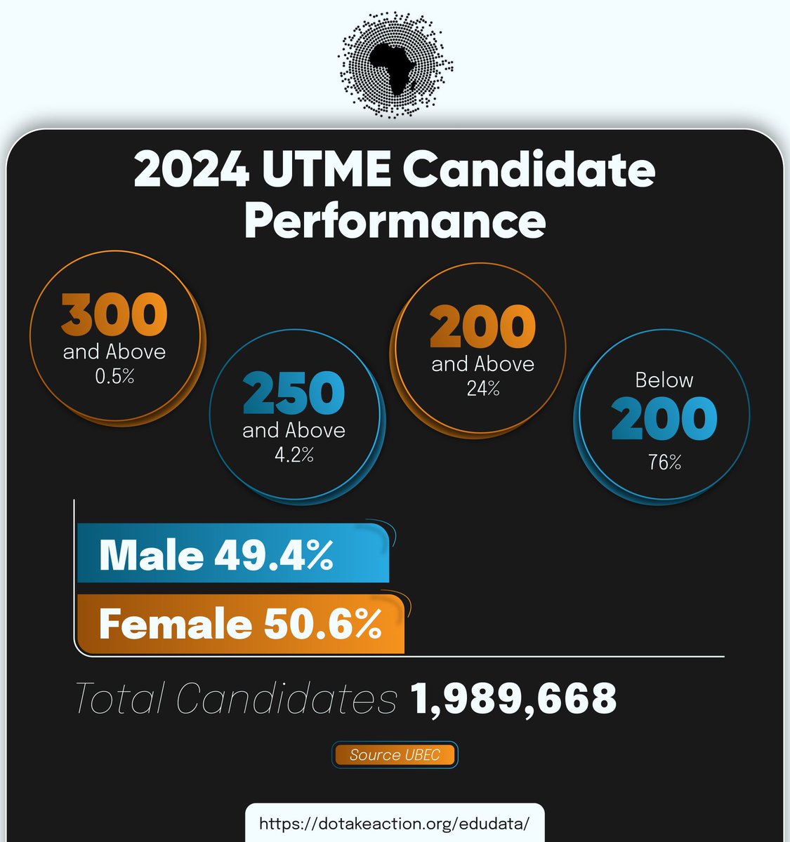 data4devt's tweet image. 2024 JAMB Results: Female candidates outperformed Males, but what can be done to bridge the gap?
Check out our infographic for more insights!
dotakeaction.org/edudata/
#JAMB2024 #EdData #EducationMatters #NigeriaEd