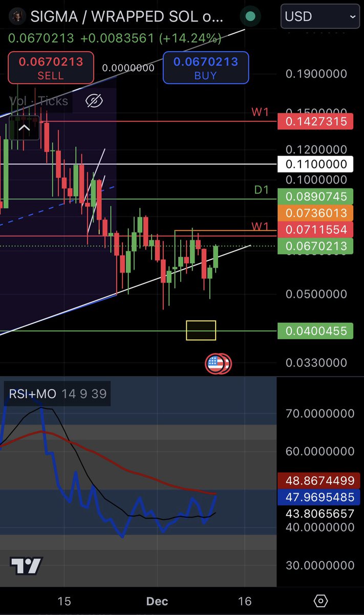 zsomborgasm's tweet photo. 🚨 Critical moment for $SIGMA! 🚨

We’re testing a key level as the RSI shows a 3x rejection near the EMA, signaling a slowing trend. 📉
Momentum shift or breakout ahead?
The next few hours will define the direction! 🕒

Buy at $0.067213 holding strong, W1 levels at $0.071 and $0.0736 are in sight.
Eyes on the $0.089 pivot for a decisive move.
RSI hovering near 48… momentum builds, but will the bulls take charge? 🐂🔥
➖➖
$SIGMA - @SigmaOnSol69
