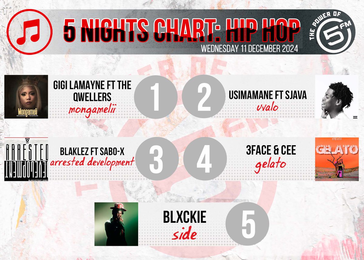 5FM's tweet photo. Here is the Best of #5Nights 🇿🇦 Hip-Hop chart with @KaraboNtshweng! 

5. @blxckie___ 
4. 3Face&amp; Cee
3. @Blaklez 
2. @usimamane
1. @Gigi_Lamayne https://t.co/NDg1Rtm0NH
