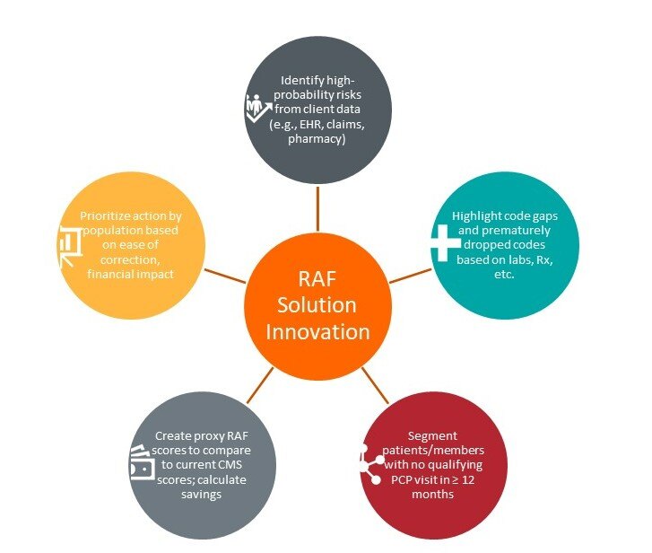Financial success in #VBC hinges on accurate #RAF scores. Payors, providers, learn more about risk adjustment and documentation. Gray Matter Analytics | Finding Lost Revenue in VBC Contracts hubs.la/Q02Yz35F0