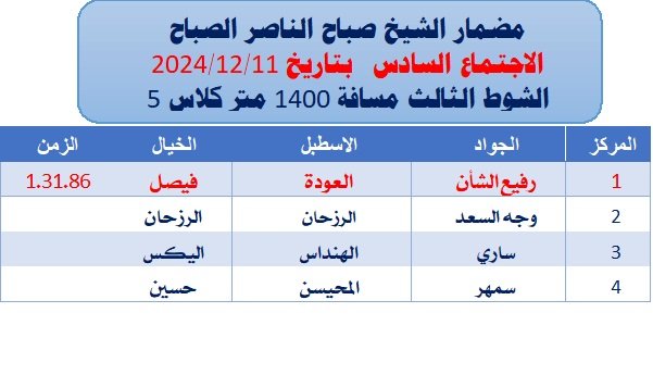 racingkw's tweet photo. الشوط الثالث الجواد رفيع الشأن الاسطبل العودة https://t.co/RNayJ0dh39