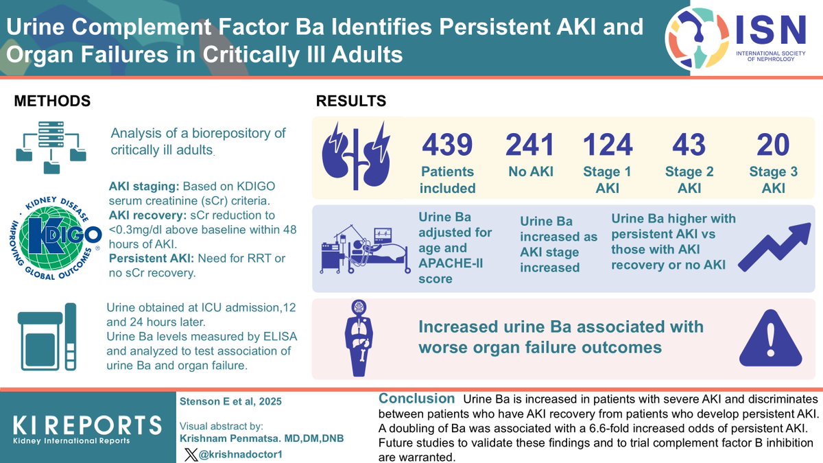 KIReports's tweet image. Urine #Complement Factor Ba Identifies Persistent Acute Kidney Injury #AKI and Organ Failures in #Critically Ill Adults

#VisualAbstract by @krishnadoctor1

kireports.org/article/S2468-…
