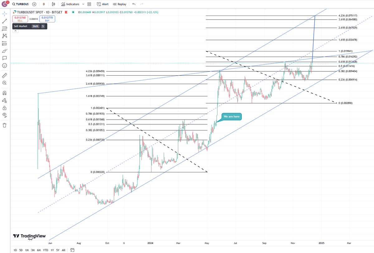 tibbiracer's tweet photo. $TURBO could 6x in a week like last time when we visited the upper channel line https://t.co/WORbcWuUvi