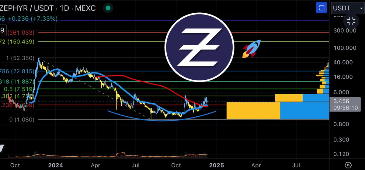 Cephii1's tweet photo. $zeph looking good. Nice volume support. https://t.co/tZD6KTpb9W