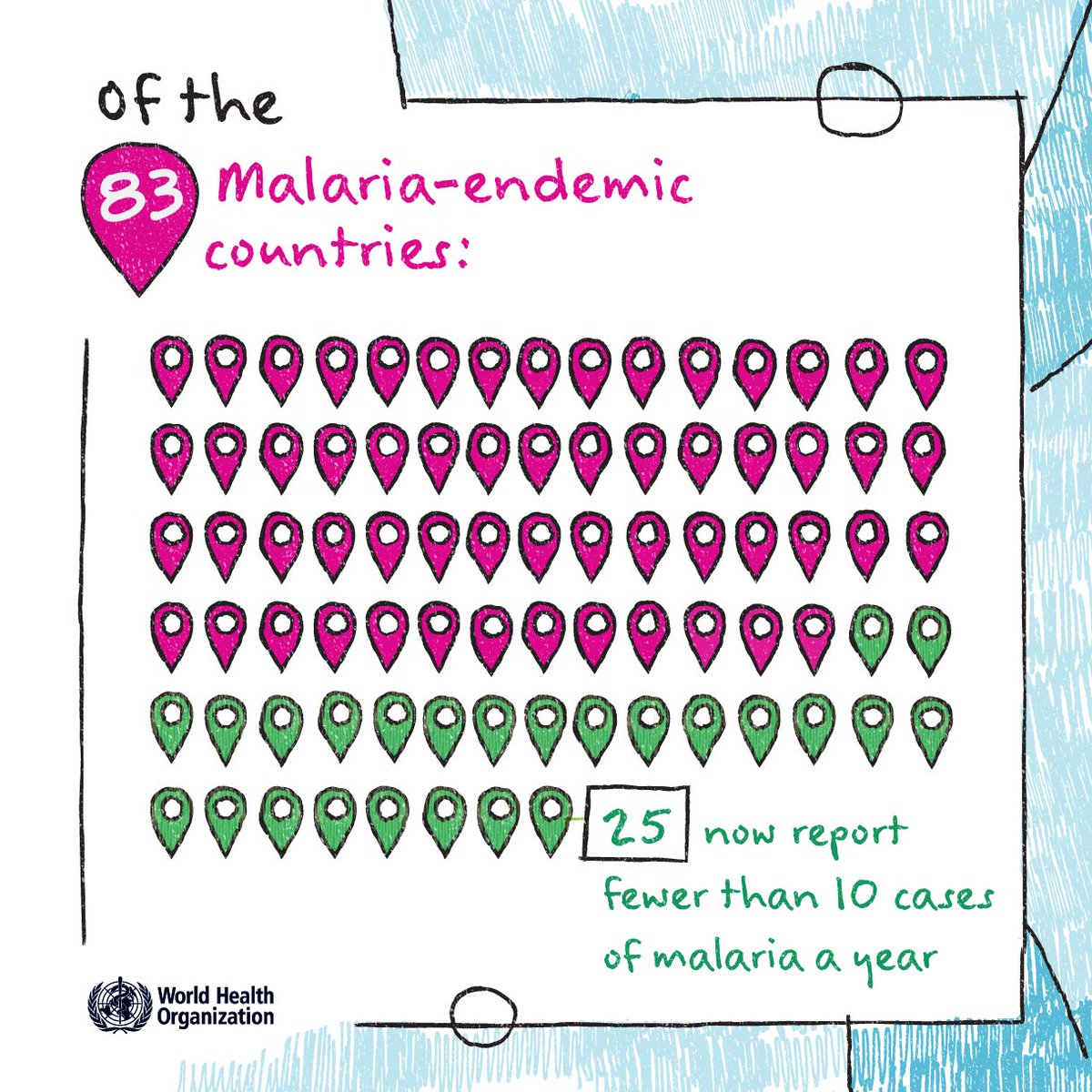 More countries with low burden of #malaria are making steady progress towards elimination.

Of 83 malaria-endemic countries, 25 now report fewer than 10 cases per year.

#EndMalaria