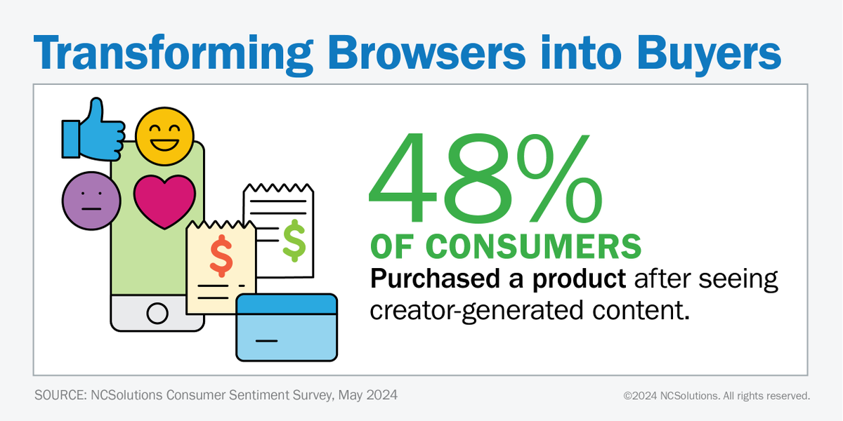 From posts to purchases! 🛍️ See how influencers help brands turn audiences into loyal buyers—and why it matters for #CPG. hubs.li/Q02_fq5l0 #ConsumerTrends #Creators #CPGInsights