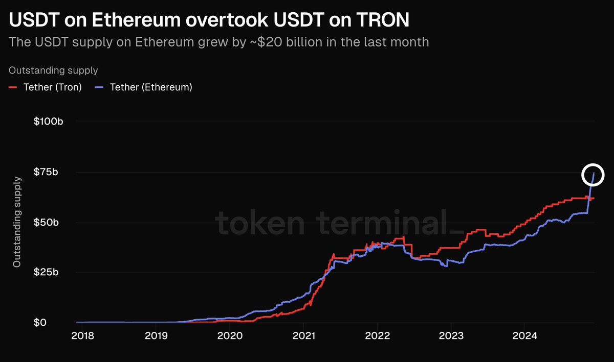 tokenterminal's tweet photo. BREAKING: USDT on Ethereum overtook USDT on TRON.

The USDT supply on @ethereum grew by ~$20 billion in the last month.