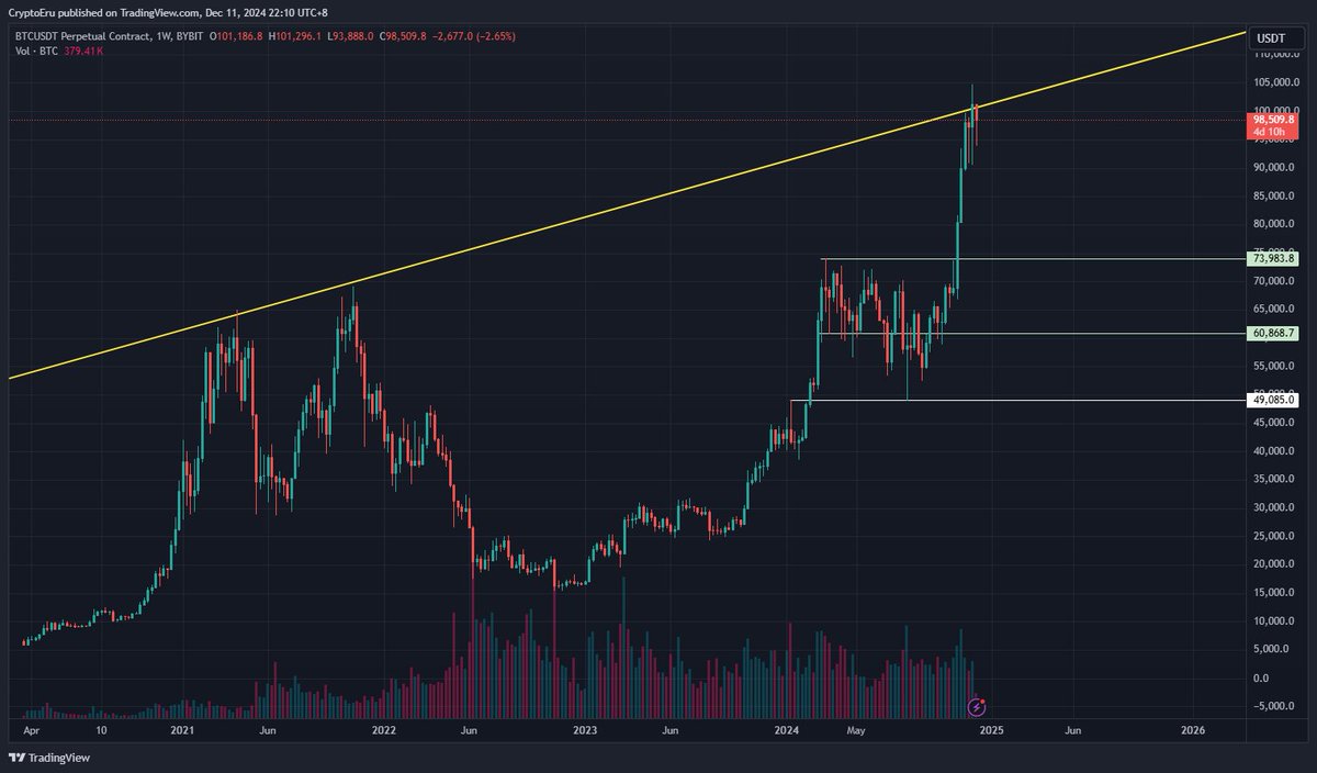 CryptoEru's tweet photo. As we thought that is somehow a ceiling. #BTC 
I'm thinking now whether we will rest on that price or we continue to see some big movements. That's 19 days of work tho.

#XRP Is that Falling Wedge? 

#BTCUSD @ 98500
#BTCUSDT
#SOLUSDT @ 225
#dogeusdt @ 0.40298
#xrpusdt @ 2.36 https://t.co/BRqBMwarEl