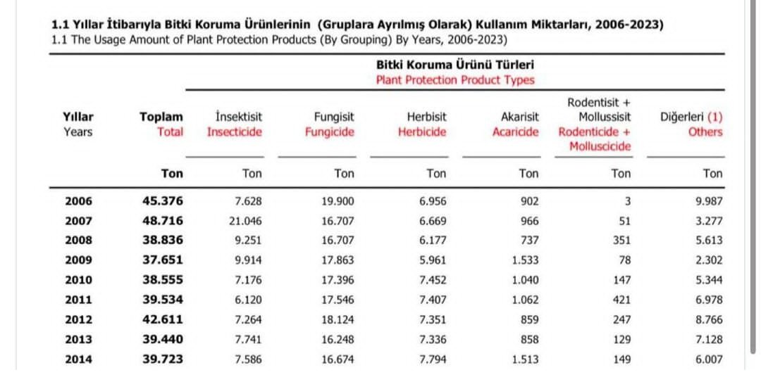herteldenname's tweet photo. Tarım zehri kullanımı iki kat artmış.
#Tarım #ilaç #ziraat #insektisit #Fungisit #Herbisit #Akarisit https://t.co/BKdJR6u7u2