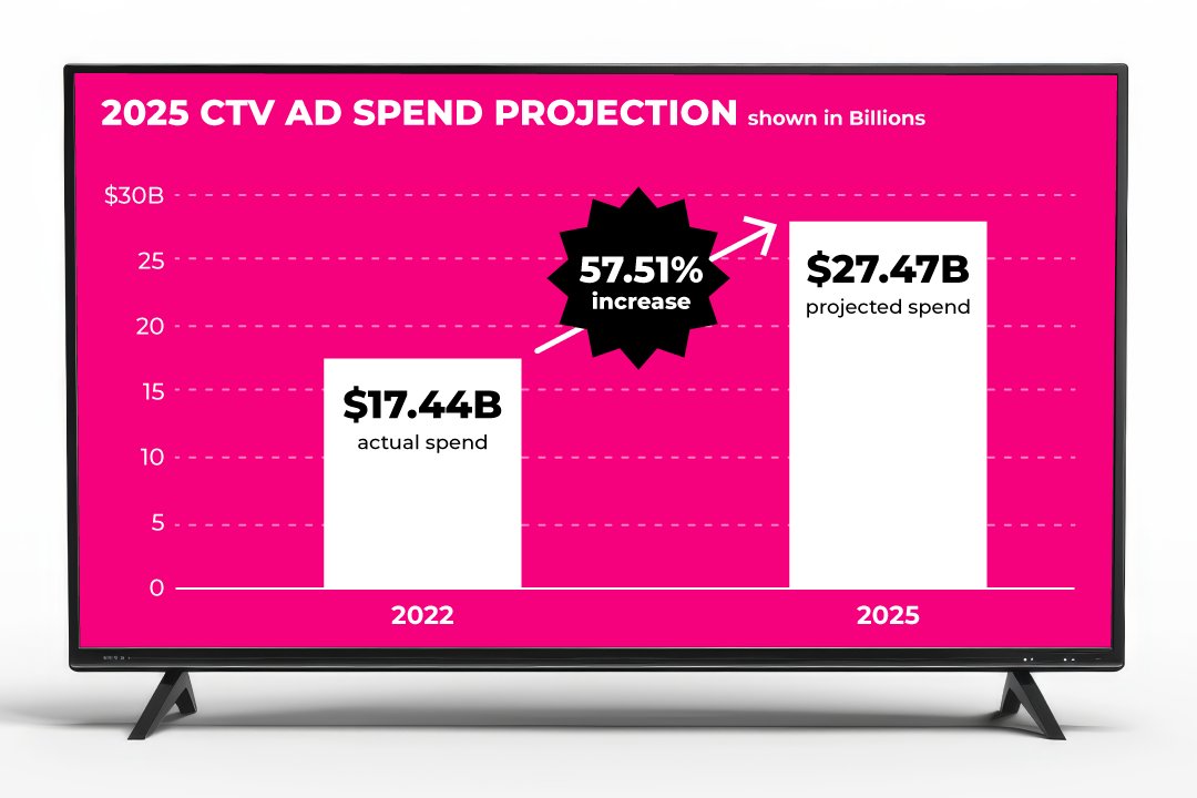 Cut through the noise with CTV ads in 2025 - interactive experiences, QR codes, shoppable moments &amp; more. Get ready for boosted engagement &amp; sales!

Check out more 2025 advertising trends 👉
adomni.com/cms/advertisin…

#CTV #AdvertisingTrends #2025Marketing